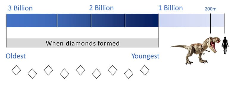 Diamond formation timeline