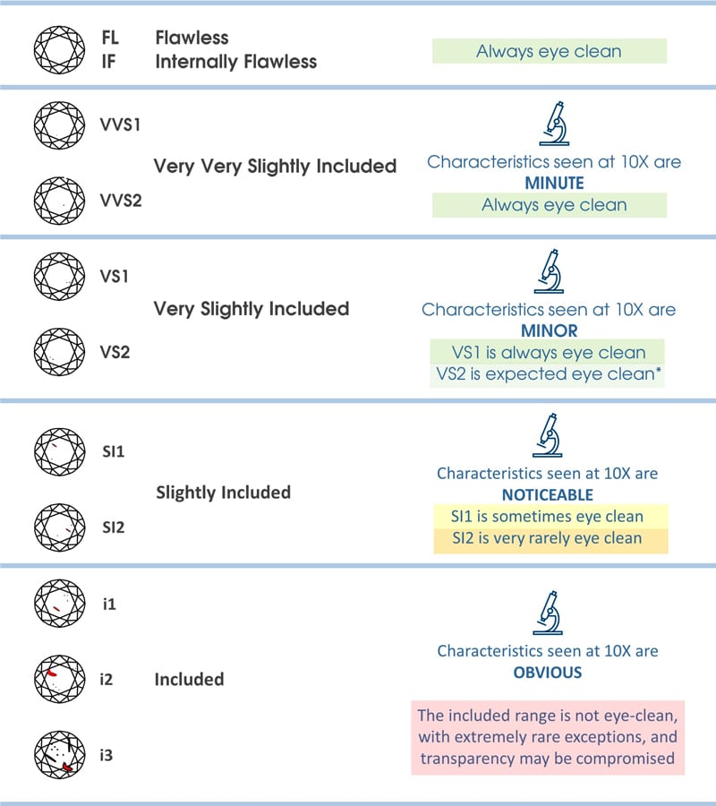 Eye Clean Clarity Chart