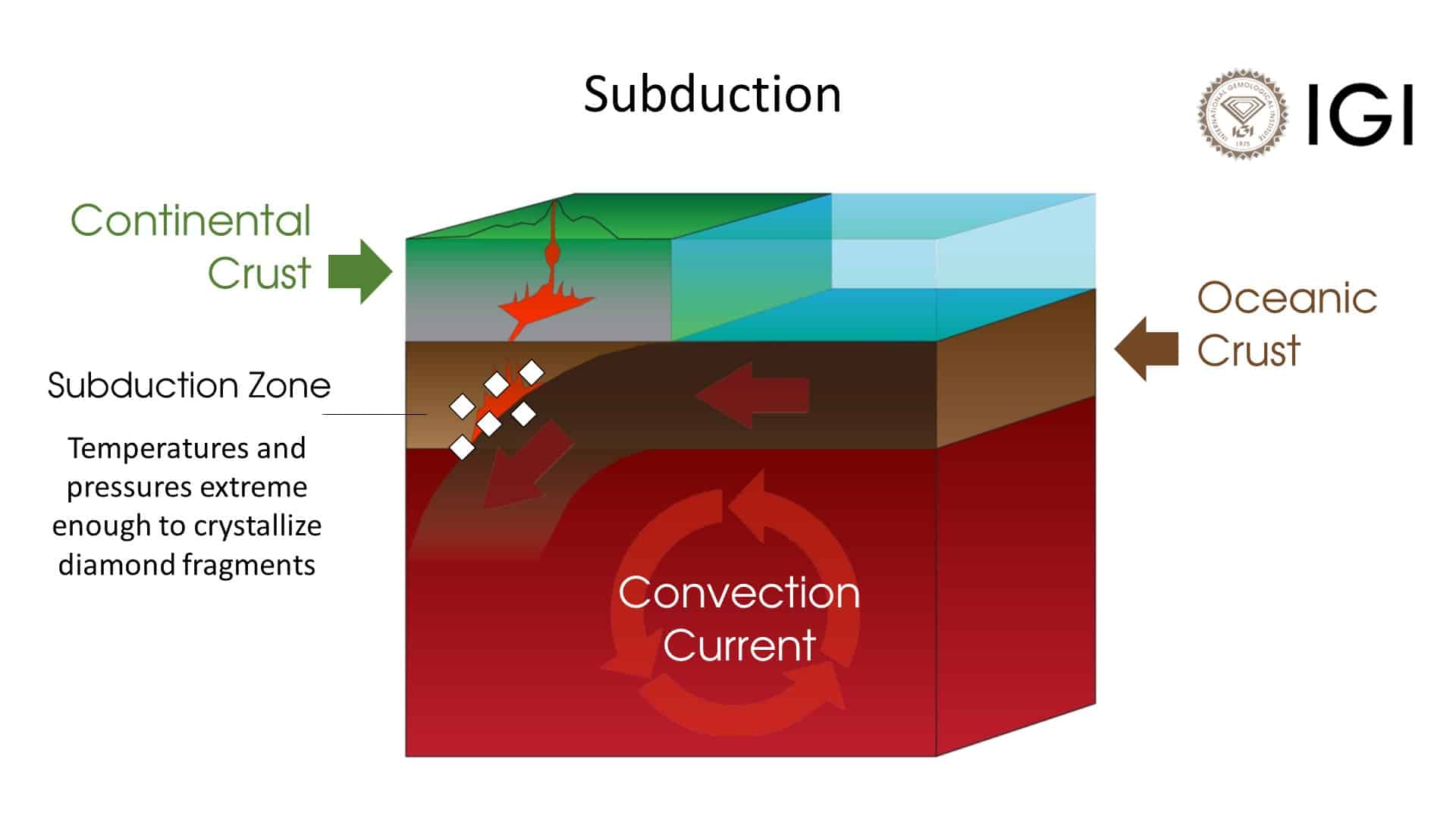Subduction