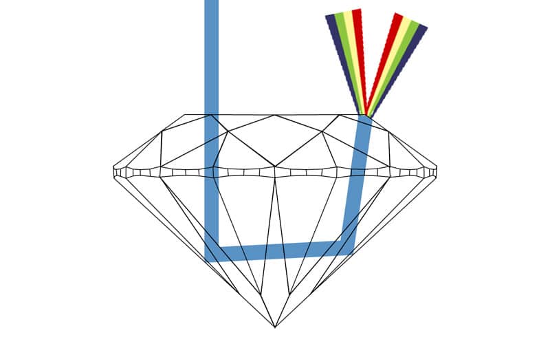 diagram showing how diamonds refract light to sparkle and shine