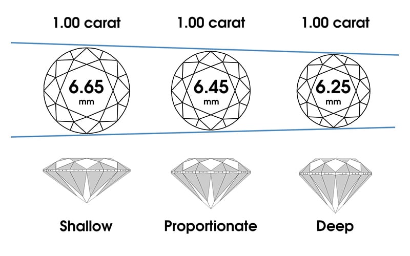different size appearances for round diamonds based on the depth of cut
