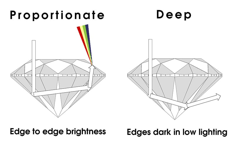 diagram showing the different ways different diamonds refracts light