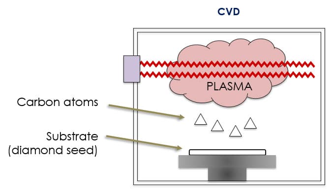 a diagram of diamonds created by the CVD process