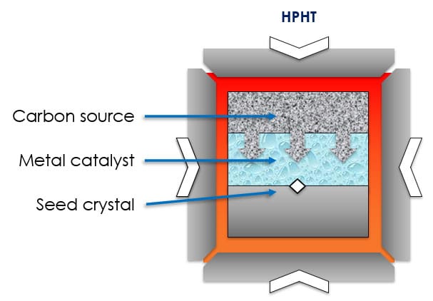 diagram of HPHT diamond creation