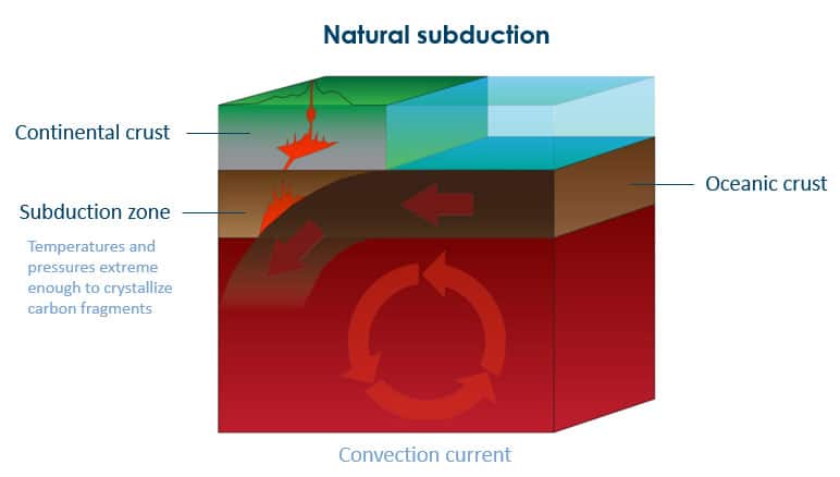 diagram of natural subduction